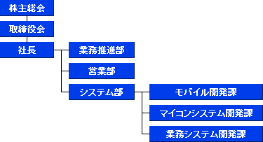 株式会社アッシュ コム 会社概要